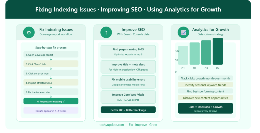 Fixing Indexing Issues with Google Search Console