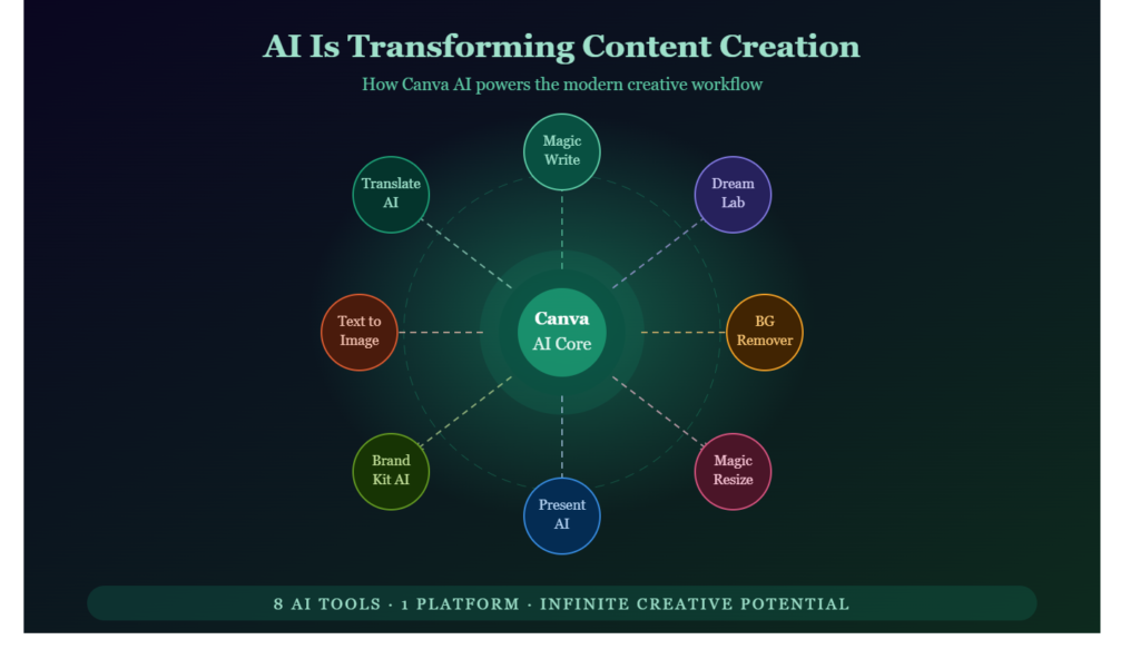 AI-Powered Design Is Transforming Content Creation