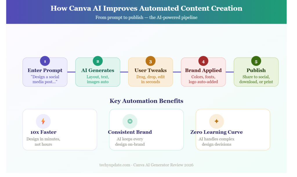 How Canva AI Tools Improve Automated Content Creation