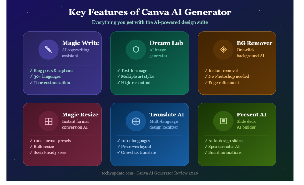 Key Features of Canva AI Generator