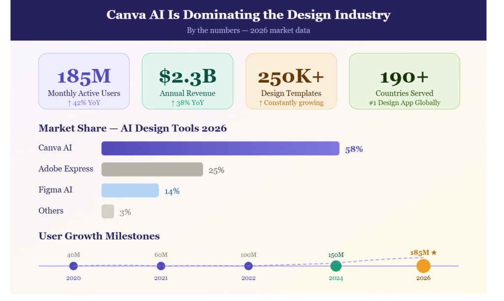Canva AI Generator Is Dominating the Design Industry
