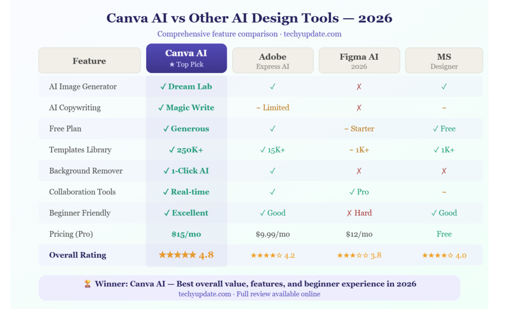 Canva AI Generator vs Other AI Design Tools