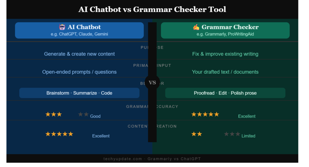 AI Chatbot vs Grammar Checker Tool