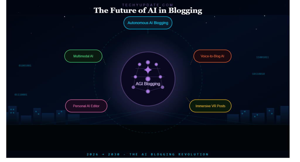Future of AI in Blogging