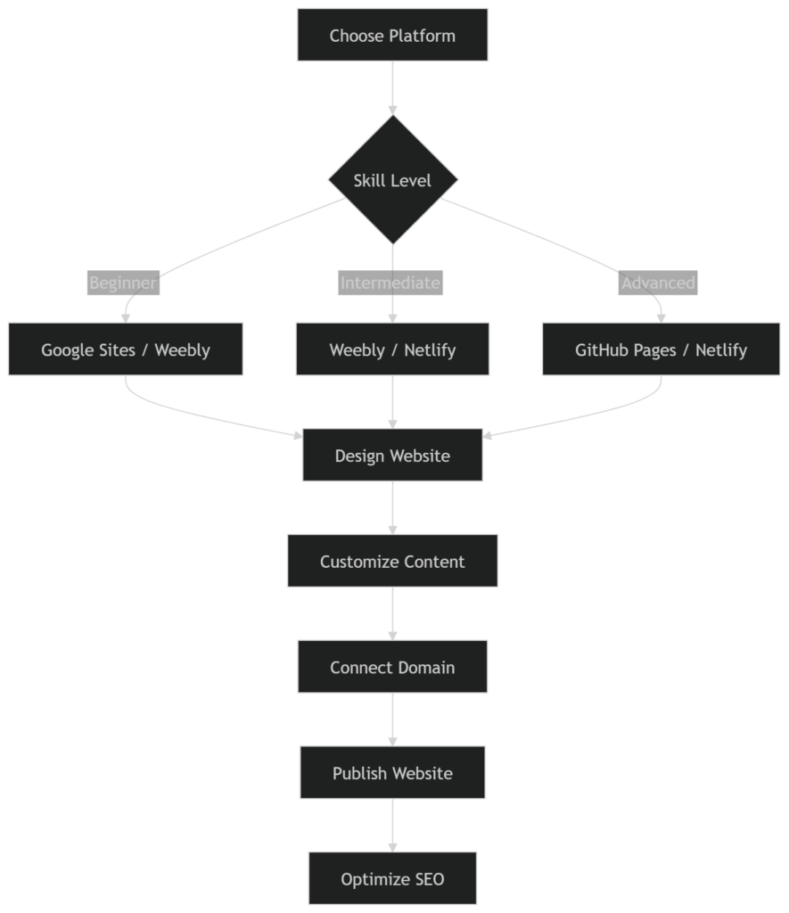 Website Creation Workflow Diagram