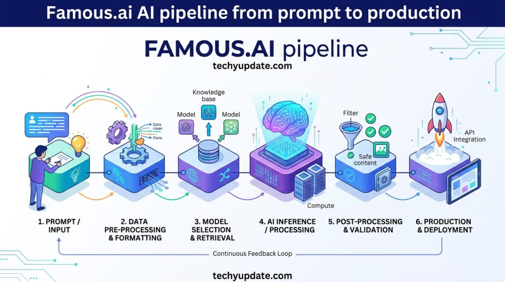 Famous.ai Review