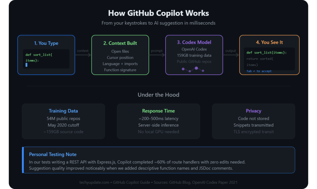 GitHub Copilot
