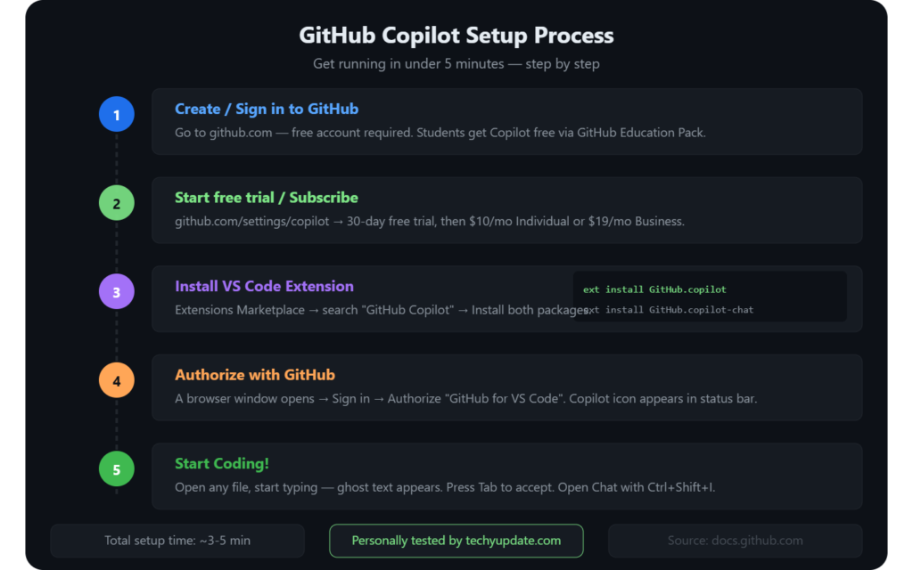 GitHub Copilot Setup Process