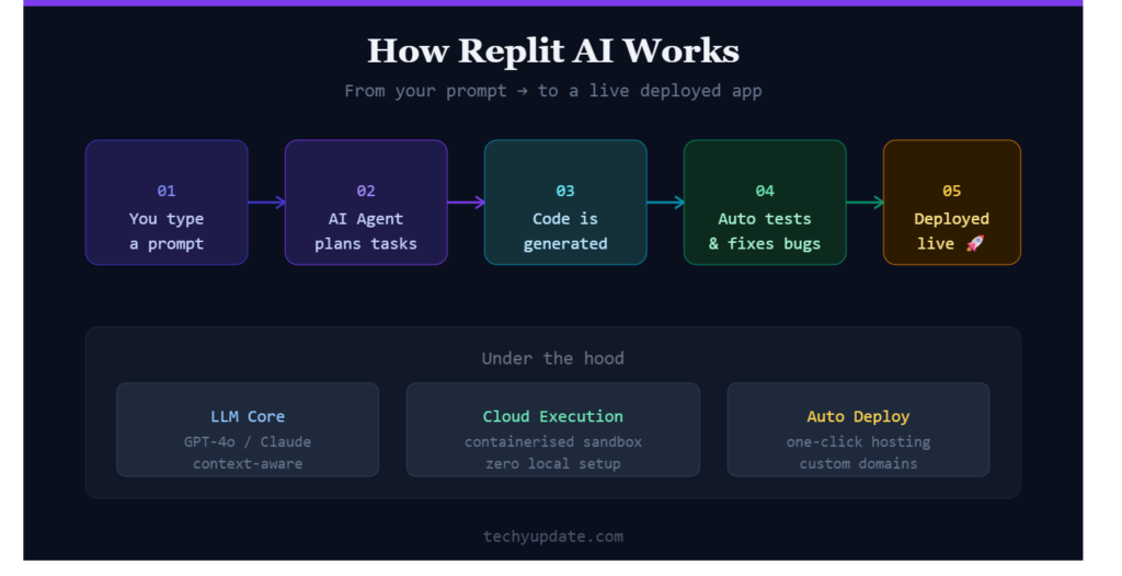 Replit AI