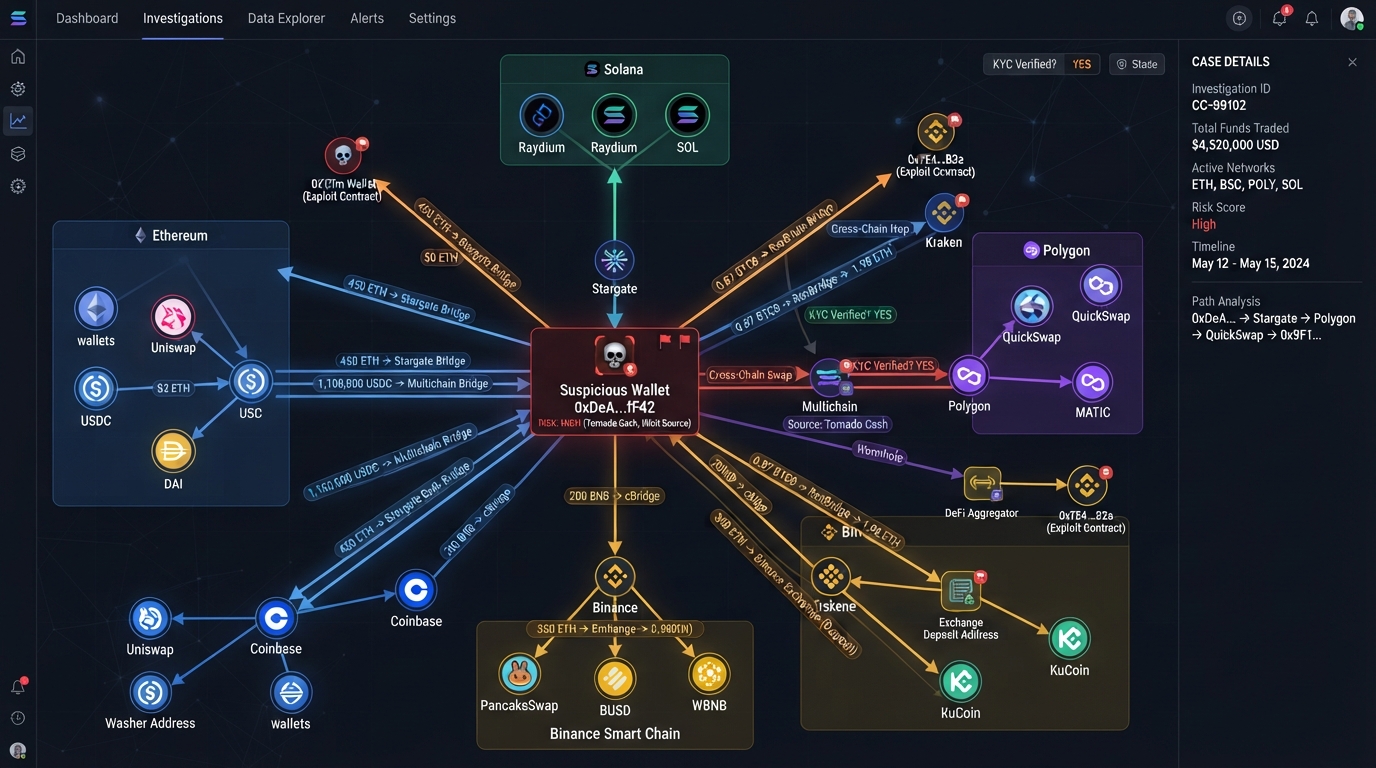 Cross-chain blockchain investigation map showing crypto fund movements